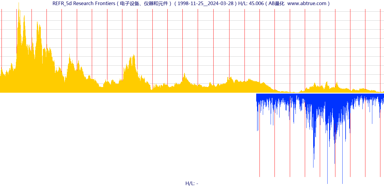 REFR（Research Frontiers）股票，不复权叠加前复权及价格单位额