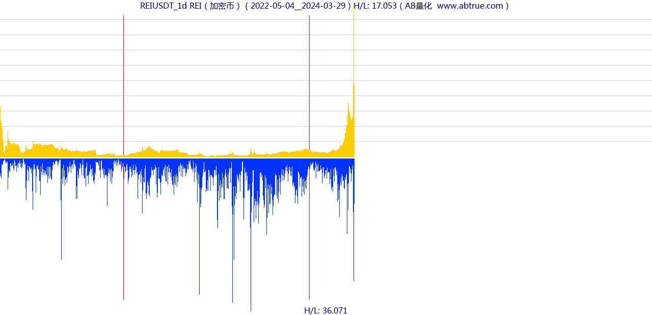 REIUSDT（REI）加密币交易对，不复权叠加价格单位额
