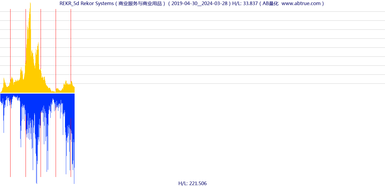 REKR（Rekor Systems）股票，不复权叠加前复权及价格单位额