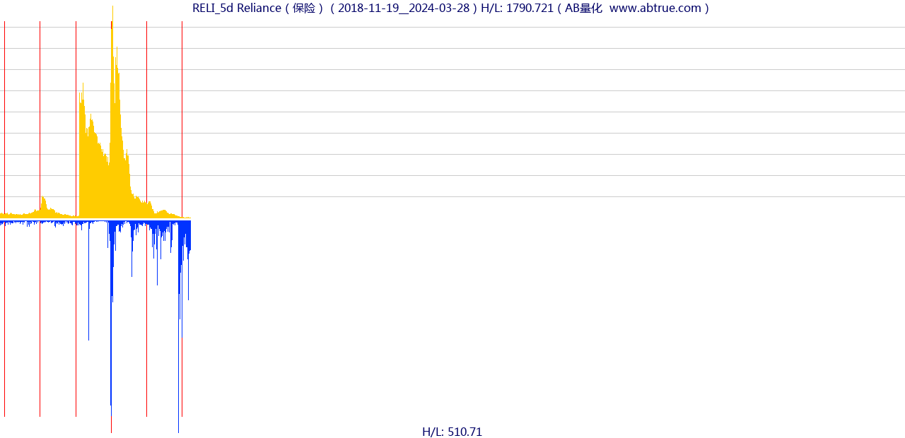 RELI（Reliance）股票，不复权叠加前复权及价格单位额