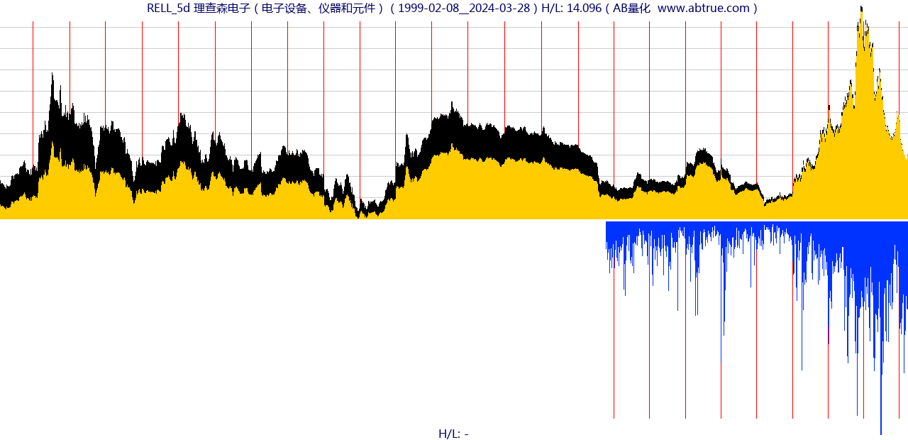 RELL（理查森电子）股票，不复权叠加前复权及价格单位额