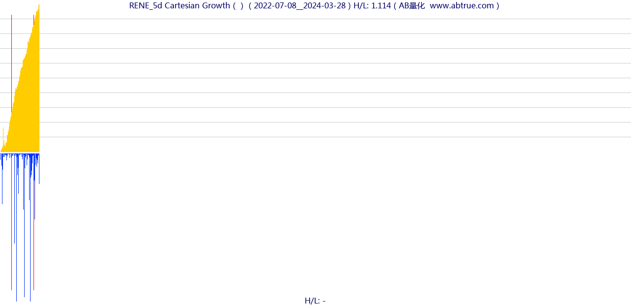 RENE（Cartesian Growth）股票，不复权叠加前复权及价格单位额