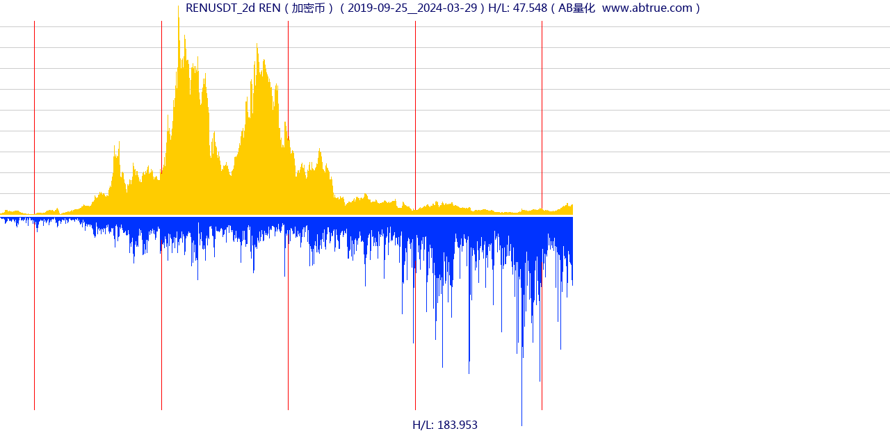 RENUSDT（REN）加密币交易对，不复权叠加价格单位额