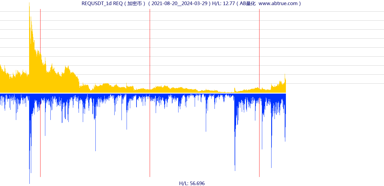 REQUSDT（REQ）加密币交易对，不复权叠加价格单位额