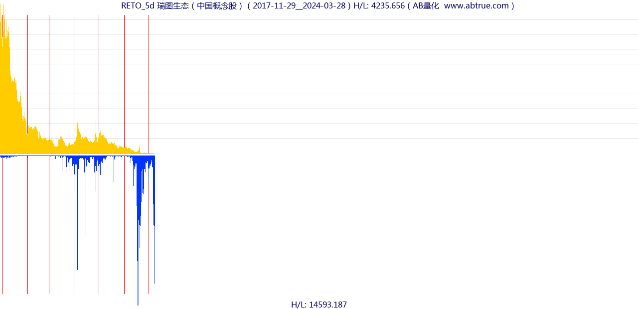 RETO（瑞图生态）股票，不复权叠加前复权及价格单位额