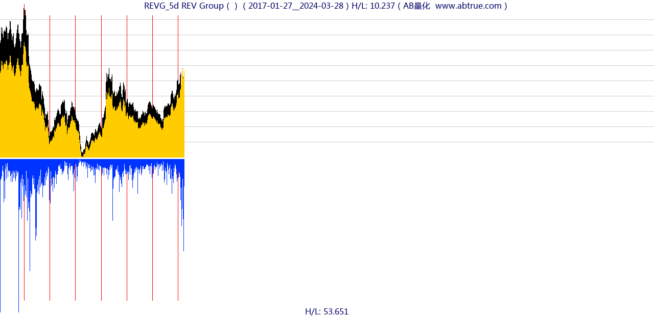 REVG（REV Group）股票，不复权叠加前复权及价格单位额
