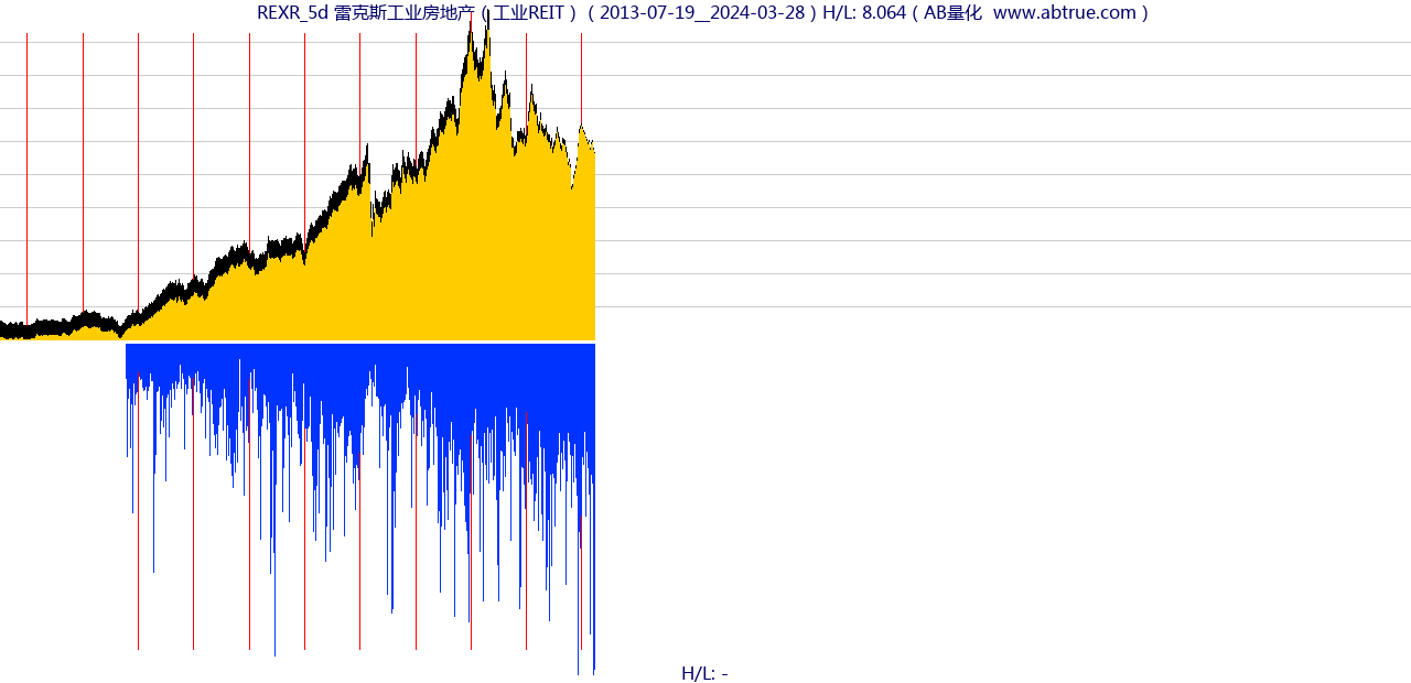 REXR（雷克斯工业房地产）股票，不复权叠加前复权及价格单位额