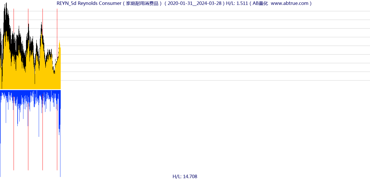 REYN（Reynolds Consumer）股票，不复权叠加前复权及价格单位额