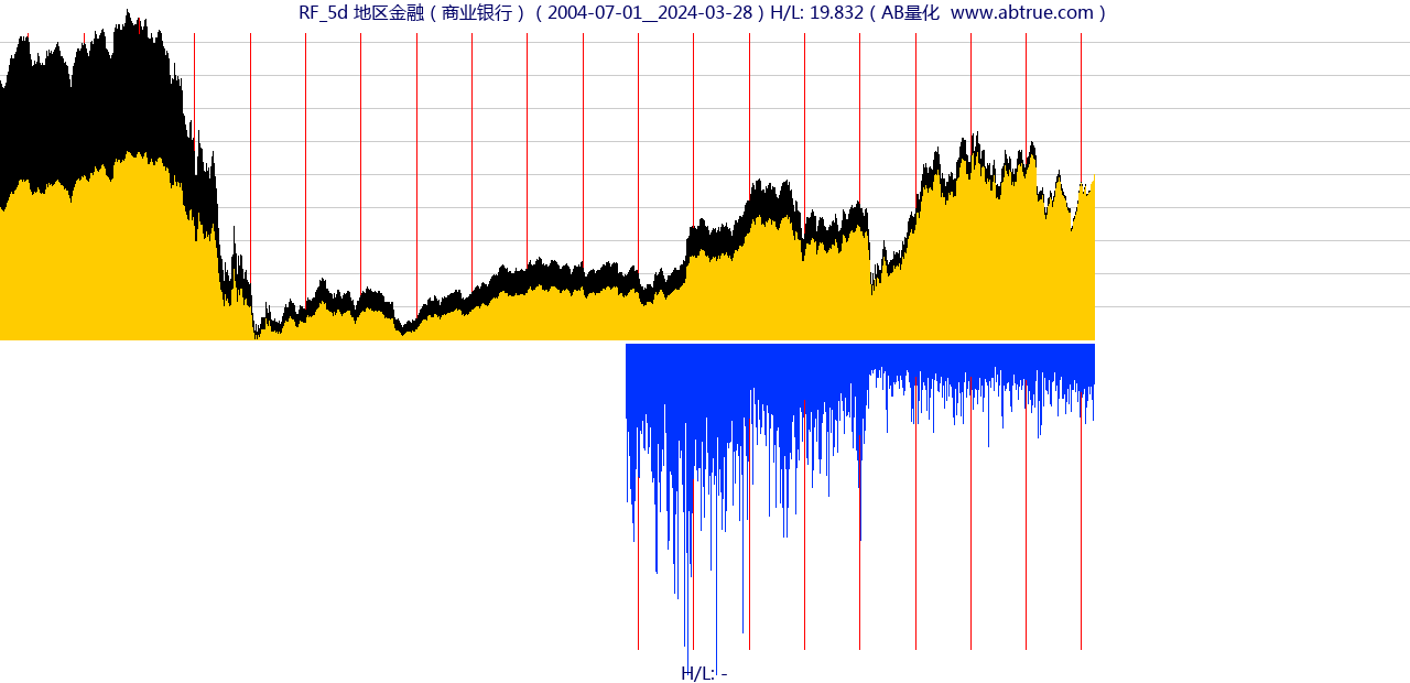RF（地区金融）股票，不复权叠加前复权及价格单位额