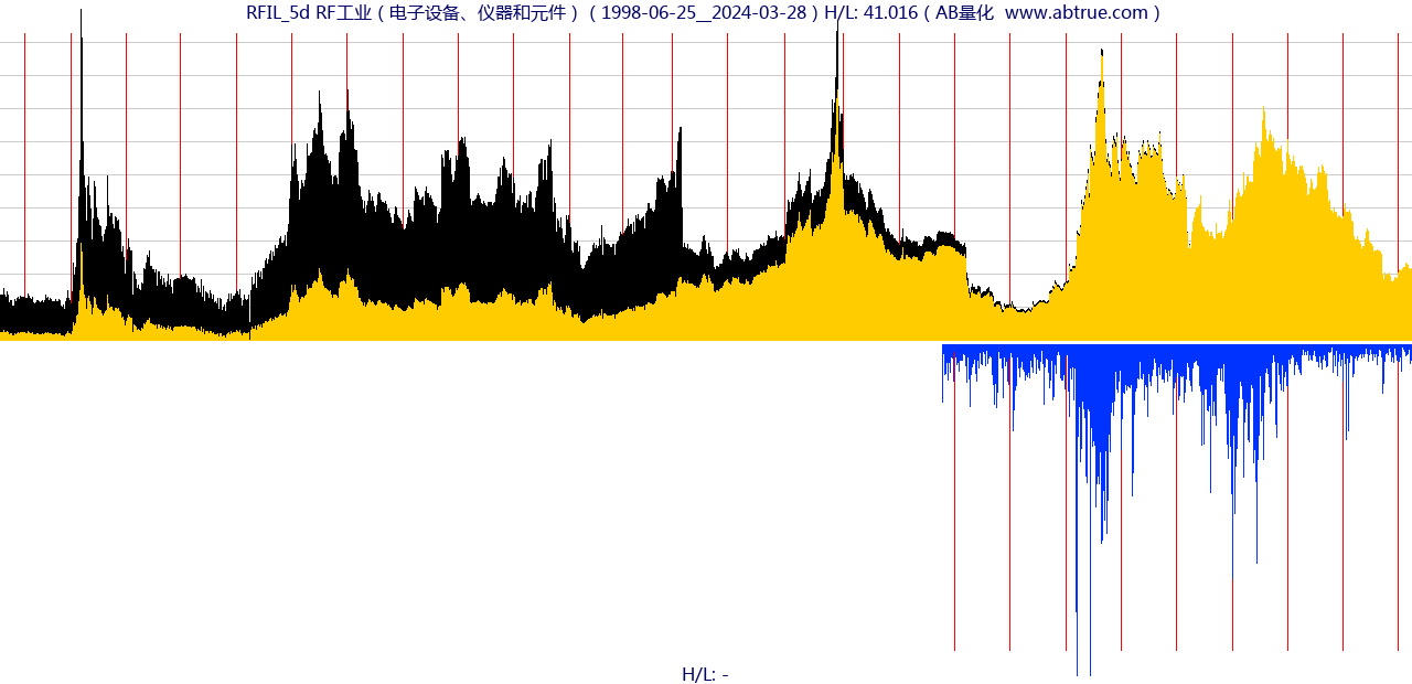 RFIL（RF工业）股票，不复权叠加前复权及价格单位额
