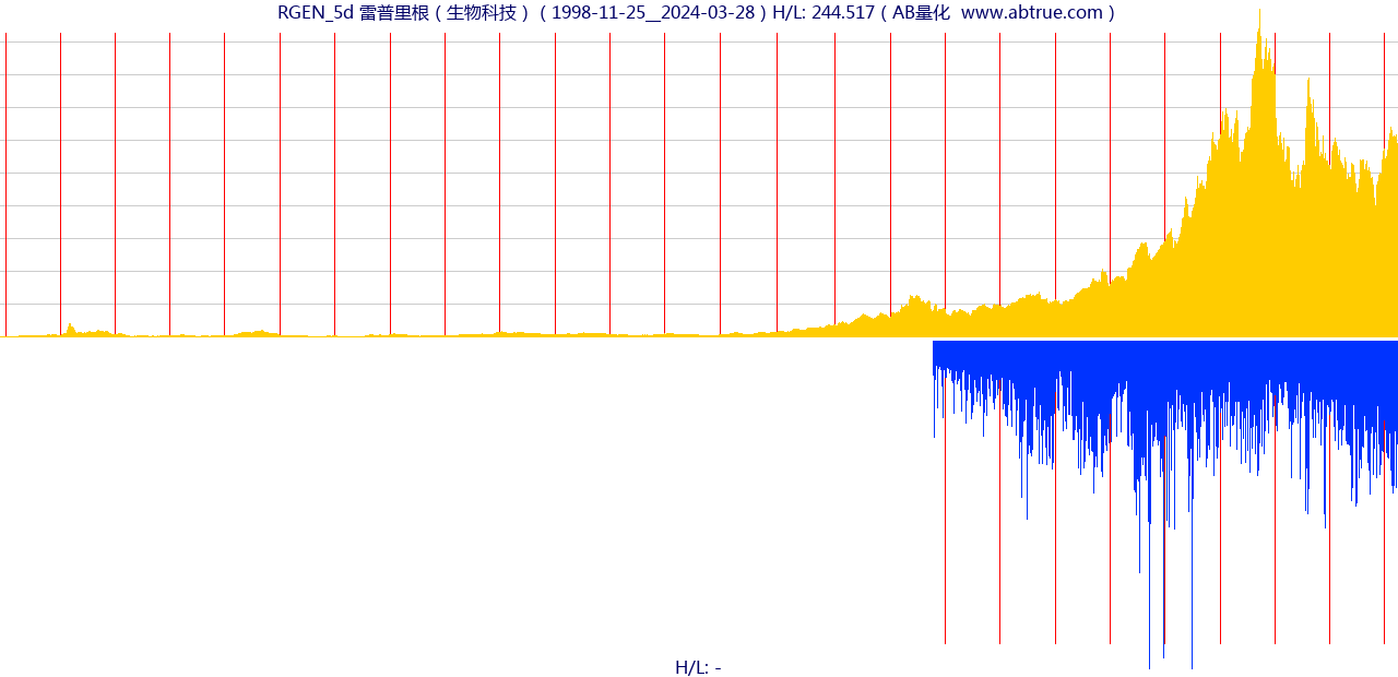 RGEN（雷普里根）股票，不复权叠加前复权及价格单位额