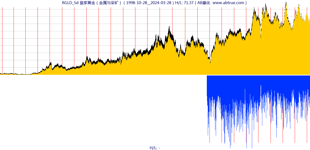 RGLD（皇家黄金）股票，不复权叠加前复权及价格单位额