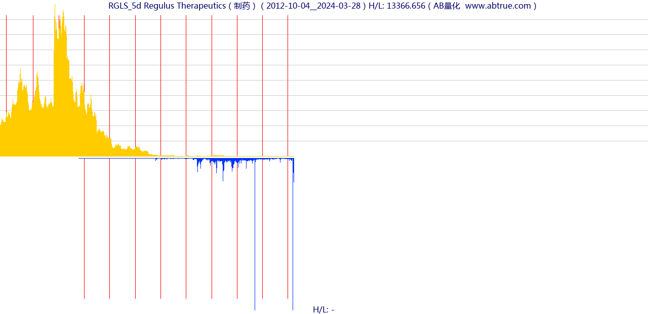 RGLS（Regulus Therapeutics）股票，不复权叠加前复权及价格单位额