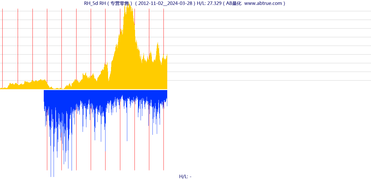 RH（RH）股票，不复权叠加前复权及价格单位额