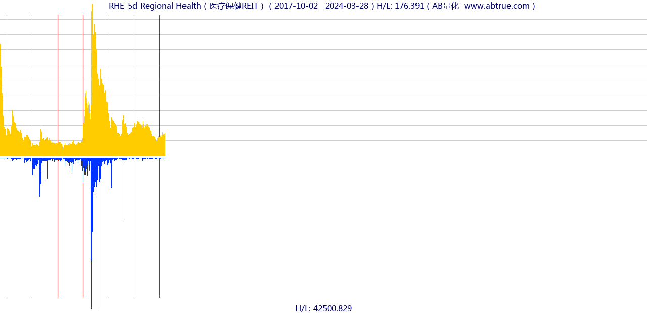 RHE（Regional Health）股票，不复权叠加前复权及价格单位额