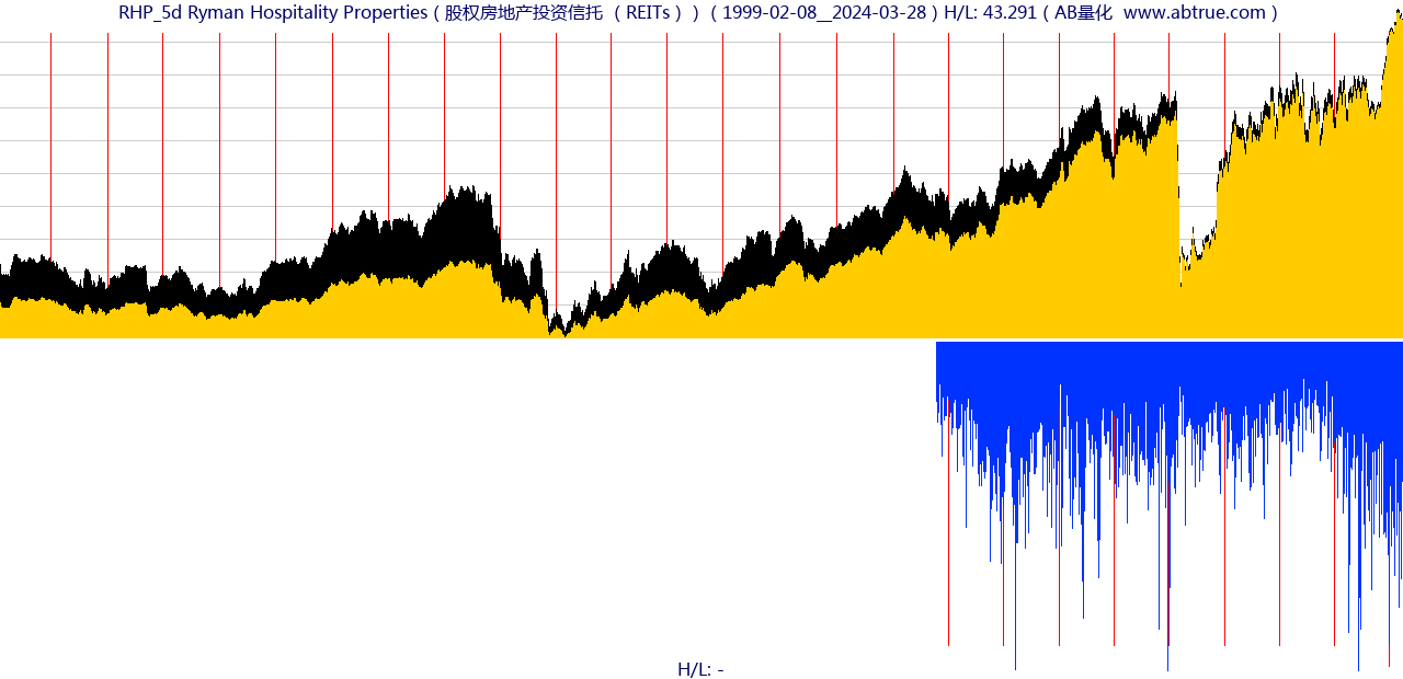RHP（Ryman Hospitality Properties）股票，不复权叠加前复权及价格单位额