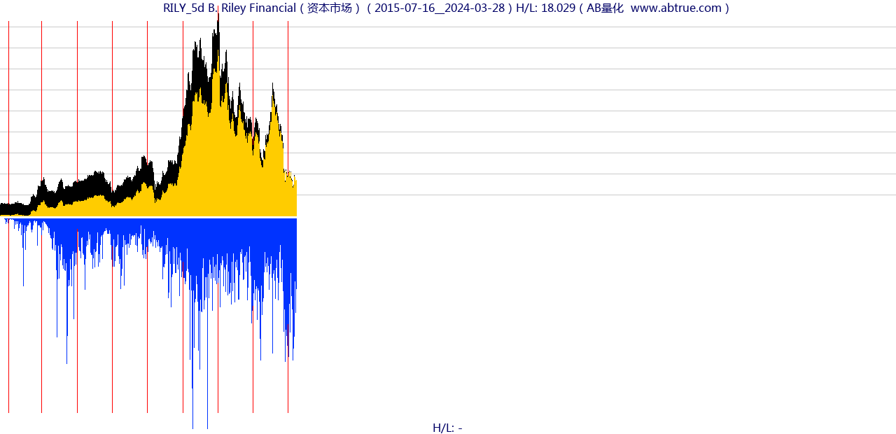 RILY（B. Riley Financial）股票，不复权叠加前复权及价格单位额