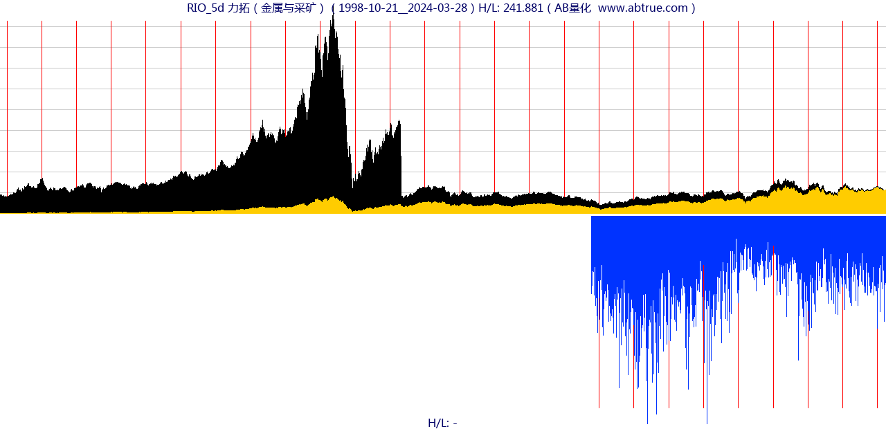 RIO（力拓）股票，不复权叠加前复权及价格单位额