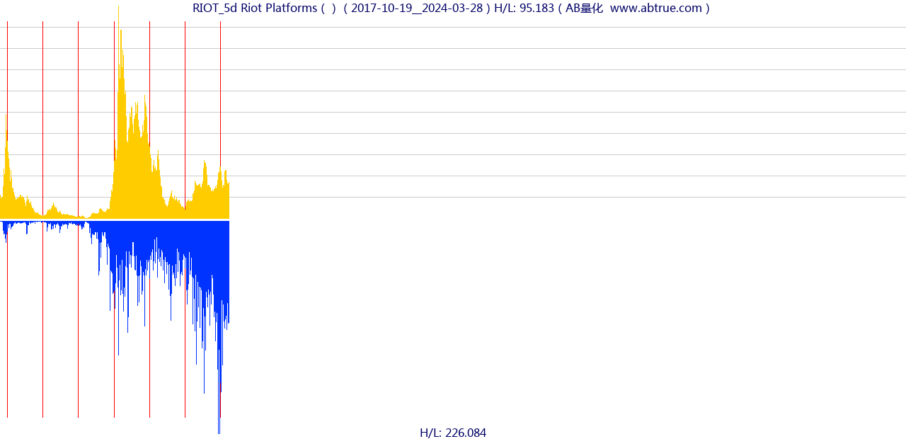 RIOT（Riot Platforms）股票，不复权叠加前复权及价格单位额