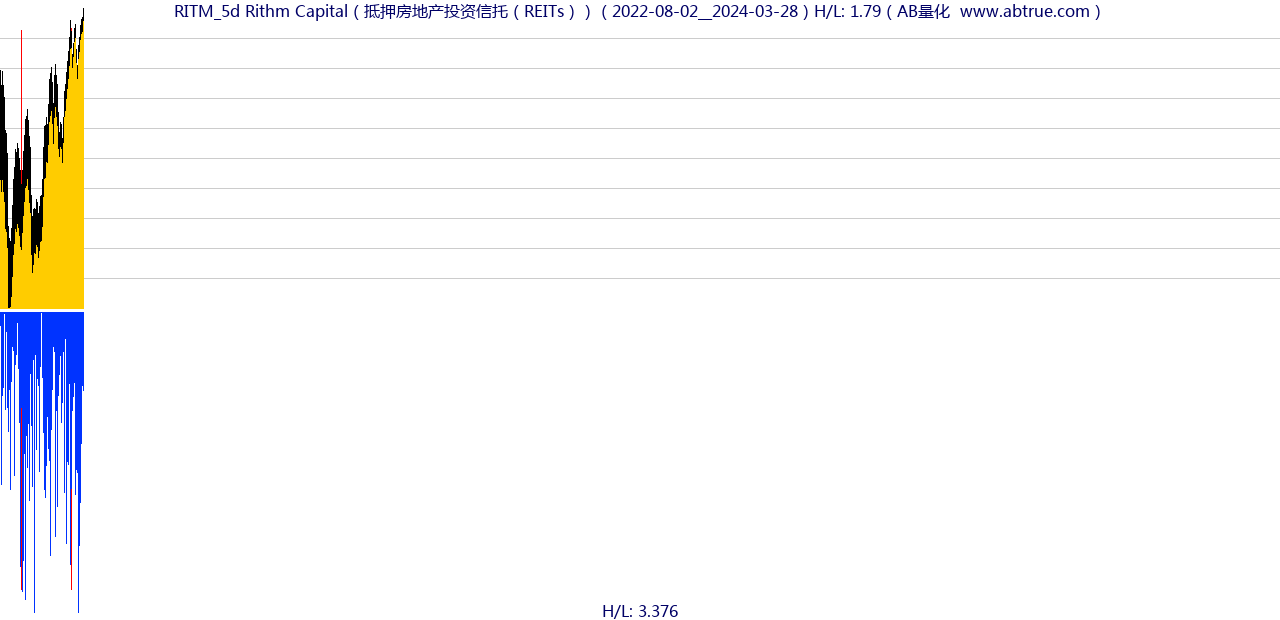 RITM（Rithm Capital）股票，不复权叠加前复权及价格单位额