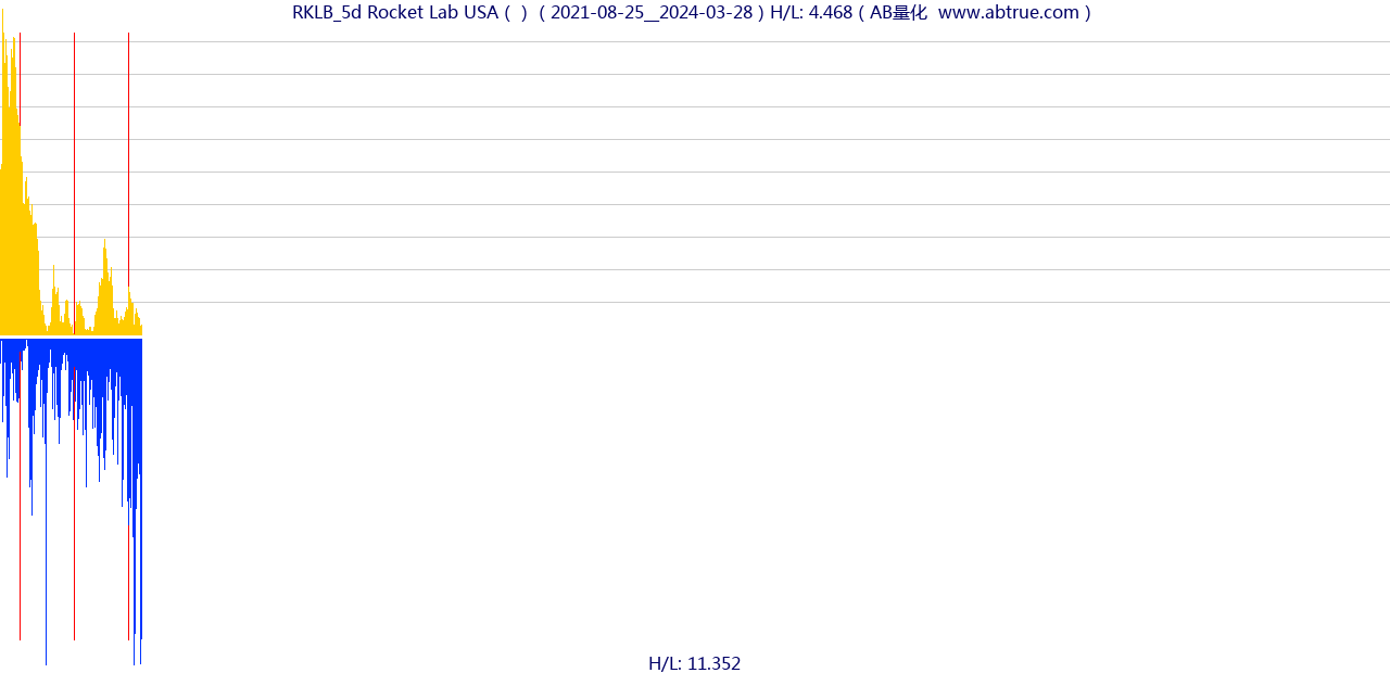 RKLB（Rocket Lab USA）股票，不复权叠加前复权及价格单位额