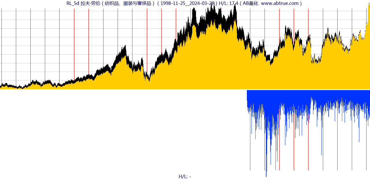 RL（拉夫·劳伦）股票，不复权叠加前复权及价格单位额