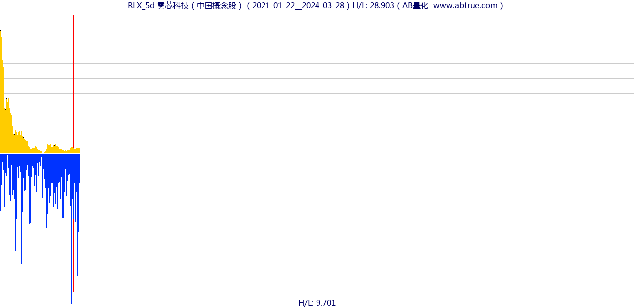 RLX（雾芯科技）股票，不复权叠加前复权及价格单位额