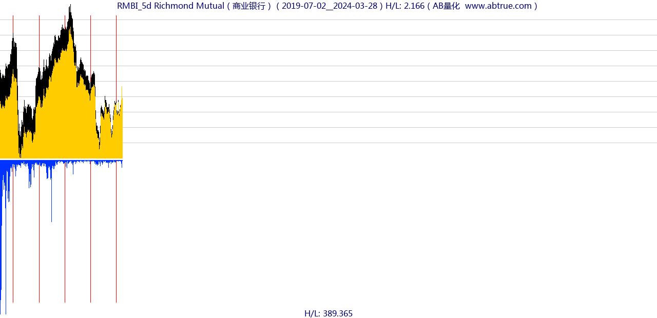 RMBI（Richmond Mutual）股票，不复权叠加前复权及价格单位额