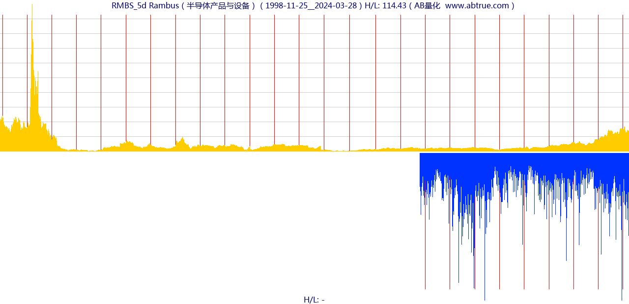 RMBS（Rambus）股票，不复权叠加前复权及价格单位额