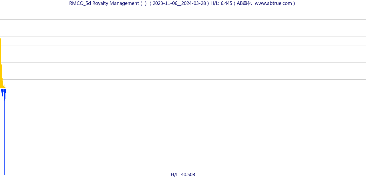 RMCO（Royalty Management）股票，不复权叠加前复权及价格单位额