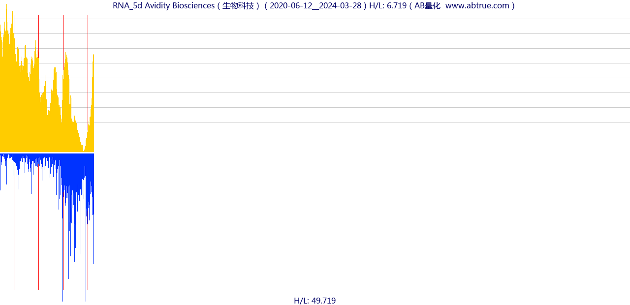 RNA（Avidity Biosciences）股票，不复权叠加前复权及价格单位额