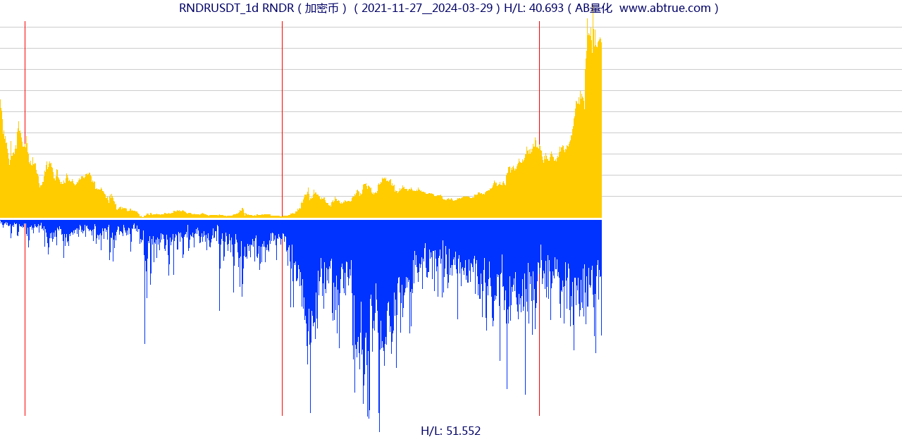 RNDRUSDT（RNDR）加密币交易对，不复权叠加价格单位额