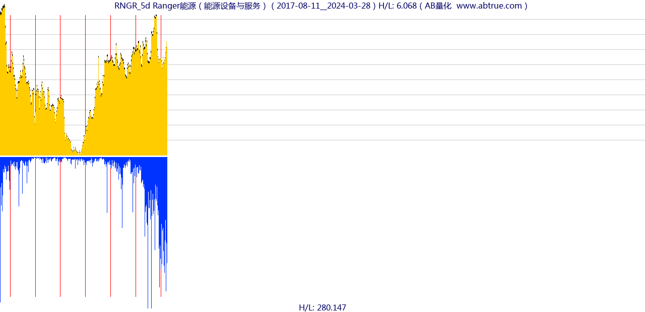 RNGR（Ranger能源）股票，不复权叠加前复权及价格单位额