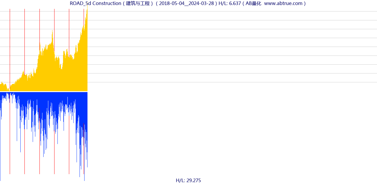 ROAD（Construction）股票，不复权叠加前复权及价格单位额