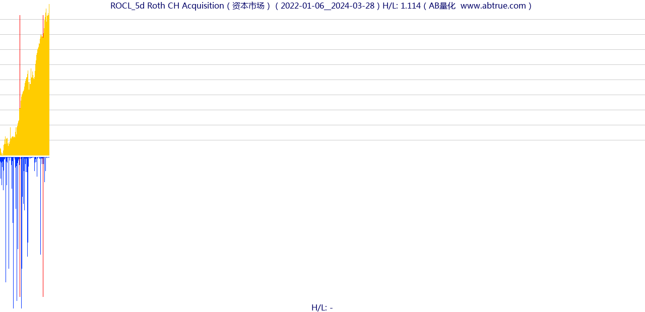 ROCL（Roth CH Acquisition）股票，不复权叠加前复权及价格单位额