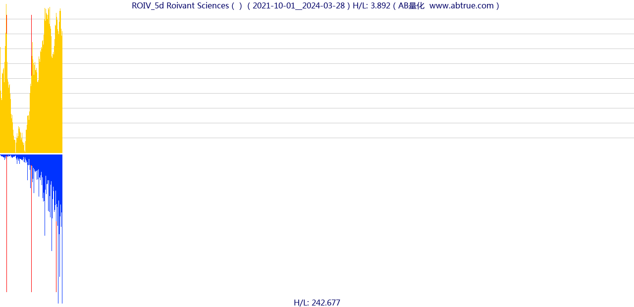 ROIV（Roivant Sciences）股票，不复权叠加前复权及价格单位额