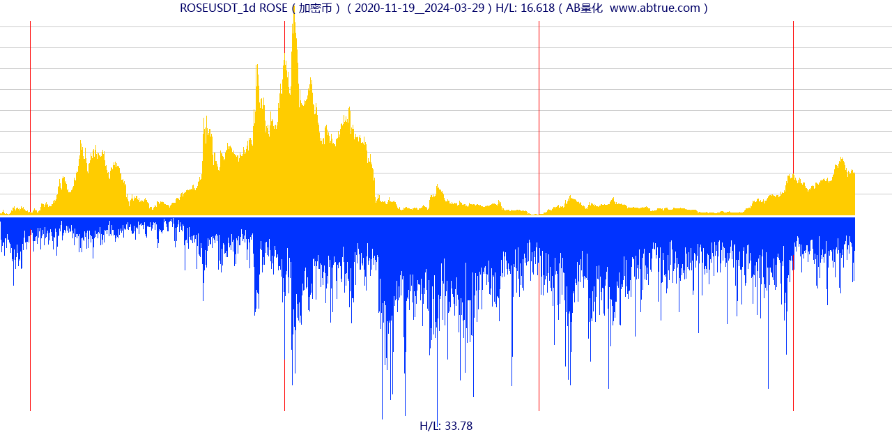 ROSEUSDT（ROSE）加密币交易对，不复权叠加价格单位额