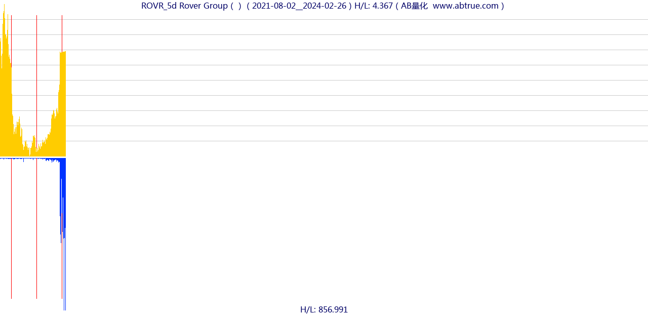 ROVR（Rover Group）股票，不复权叠加前复权及价格单位额