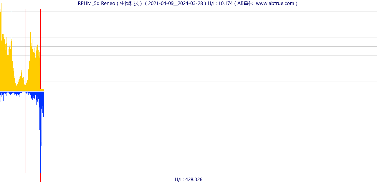 RPHM（Reneo）股票，不复权叠加前复权及价格单位额