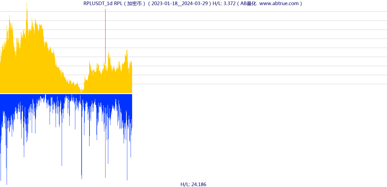 RPLUSDT（RPL）加密币交易对，不复权叠加价格单位额