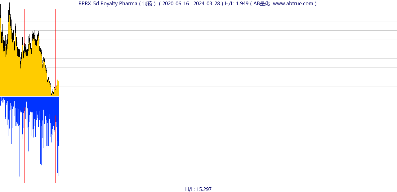 RPRX（Royalty Pharma）股票，不复权叠加前复权及价格单位额