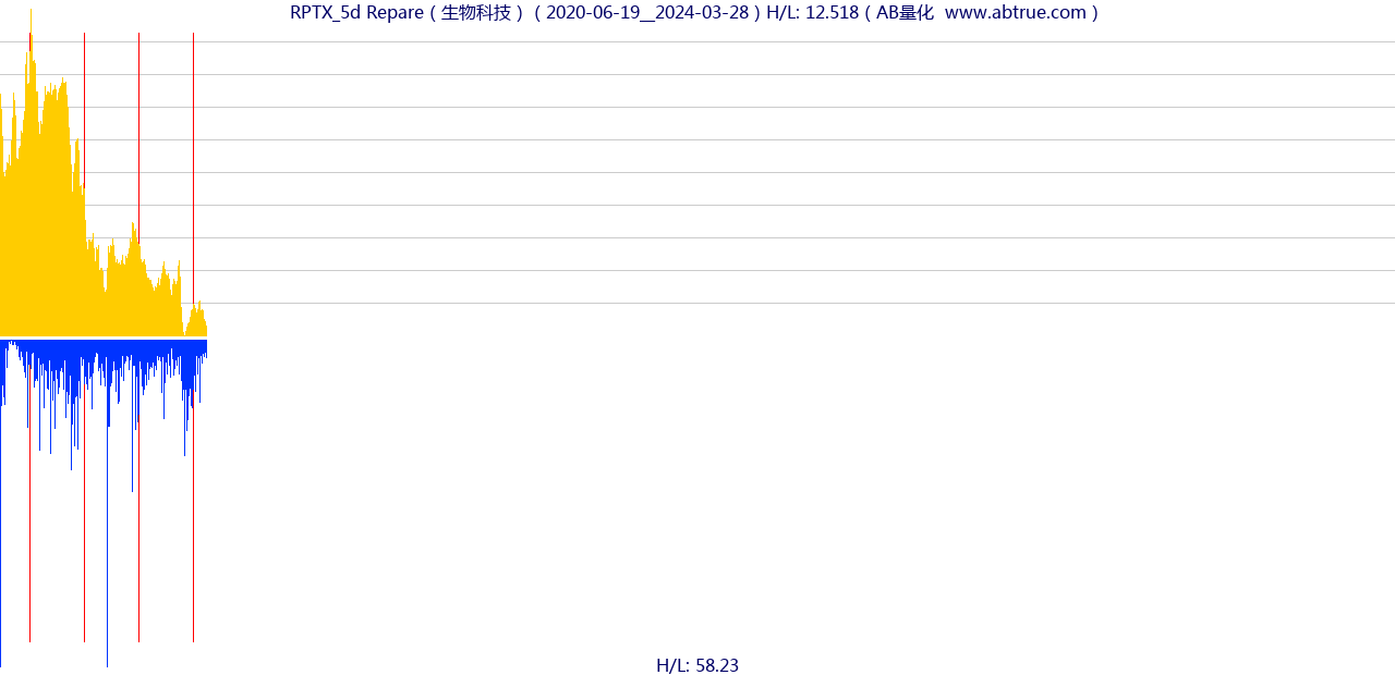 RPTX（Repare）股票，不复权叠加前复权及价格单位额