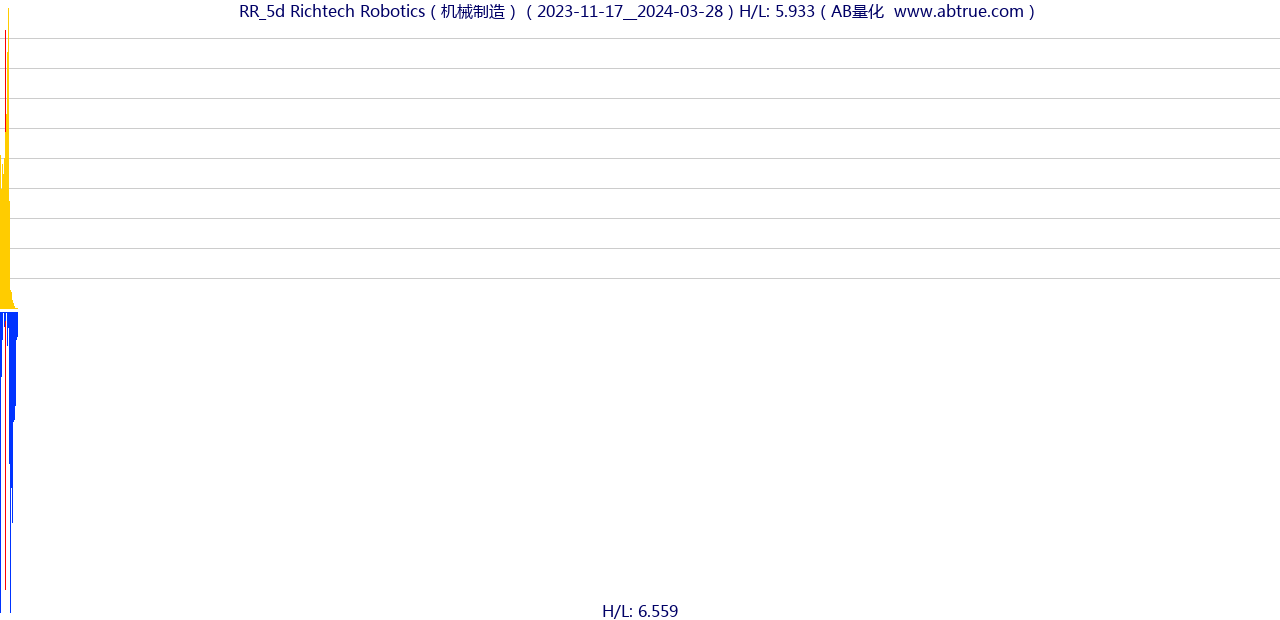 RR（Richtech Robotics）股票，不复权叠加前复权及价格单位额