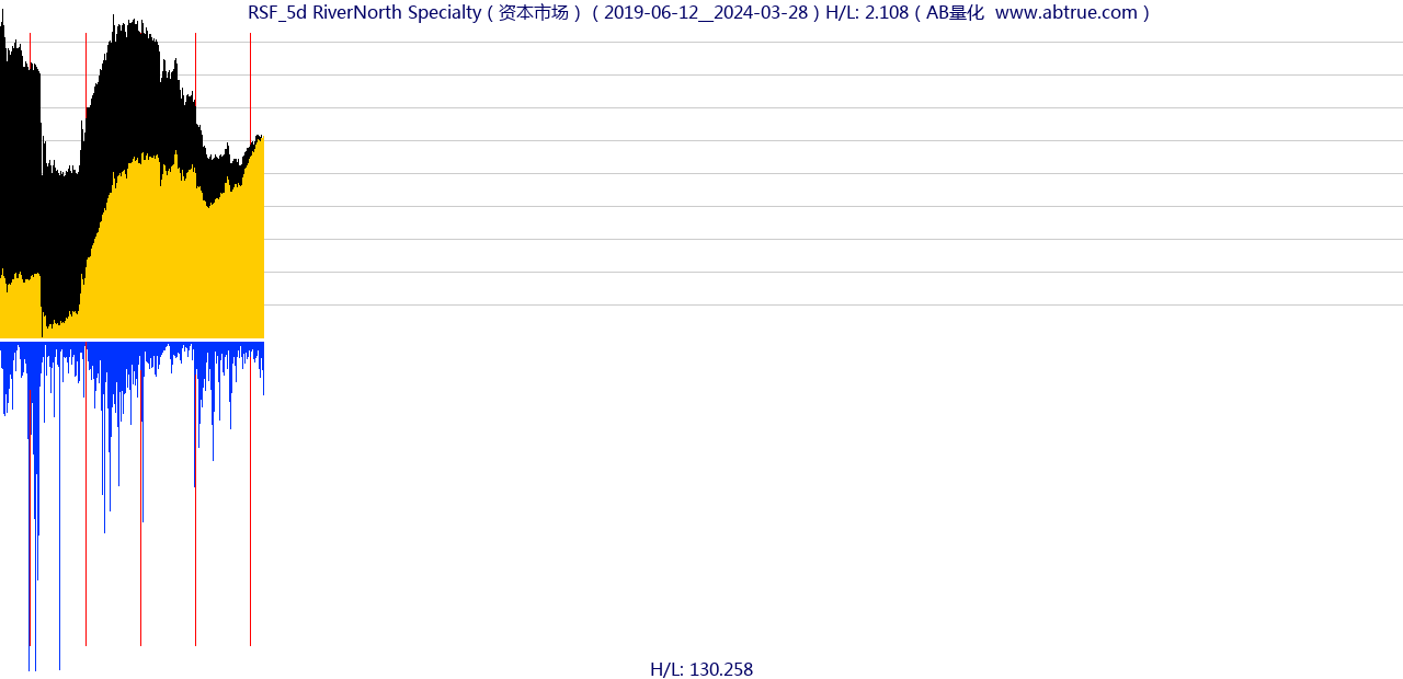 RSF（RiverNorth Specialty）股票，不复权叠加前复权及价格单位额