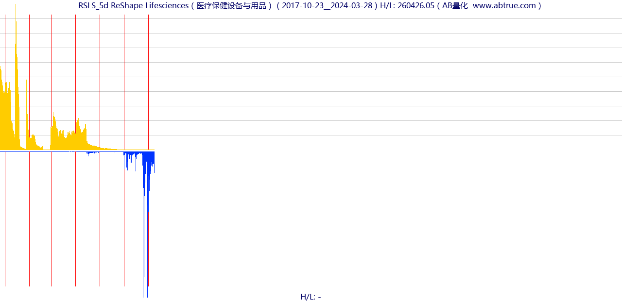 RSLS（ReShape Lifesciences）股票，不复权叠加前复权及价格单位额