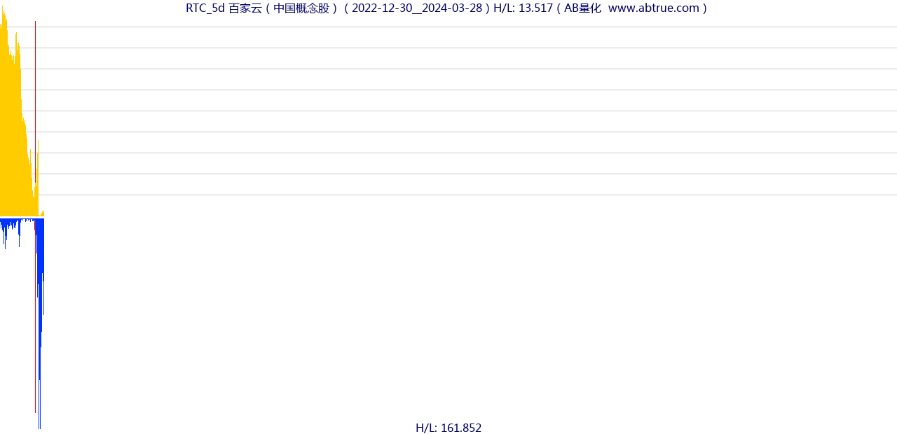 RTC（百家云）股票，不复权叠加前复权及价格单位额