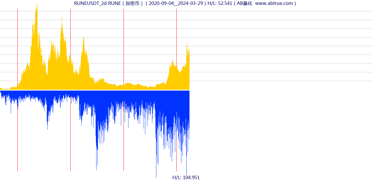 RUNEUSDT（RUNE）加密币交易对，不复权叠加价格单位额