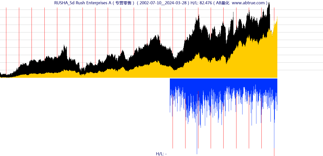 RUSHA（Rush Enterprises A）股票，不复权叠加前复权及价格单位额