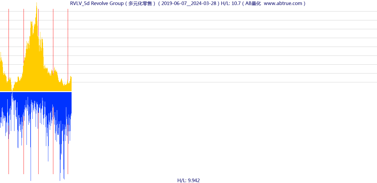 RVLV（Revolve Group）股票，不复权叠加前复权及价格单位额