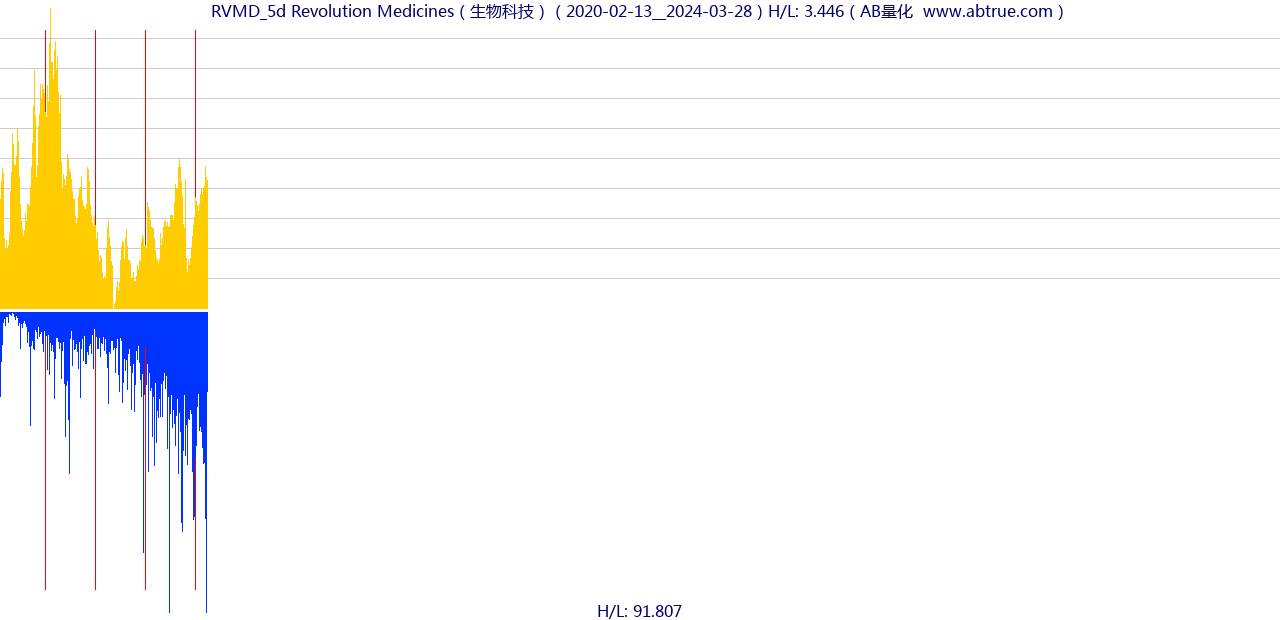 RVMD（Revolution Medicines）股票，不复权叠加前复权及价格单位额